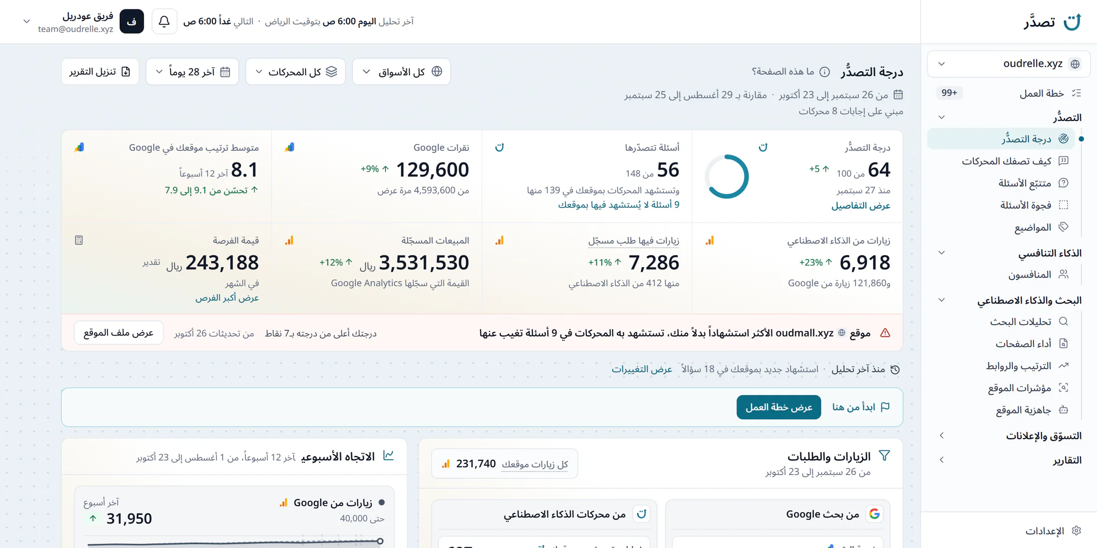 صفحة درجة التصدُّر في لوحة تصدَّر لمتجر عطور، الدرجة 64 من 100 وارتفعت 5 نقاط، و56 سؤالاً يتصدّرها المتجر، وزيارات الذكاء الاصطناعي والطلبات والمبيعات المسجّلة، وسطر أحمر يسمّي الموقع الأكثر استشهاداً بدلاً منه