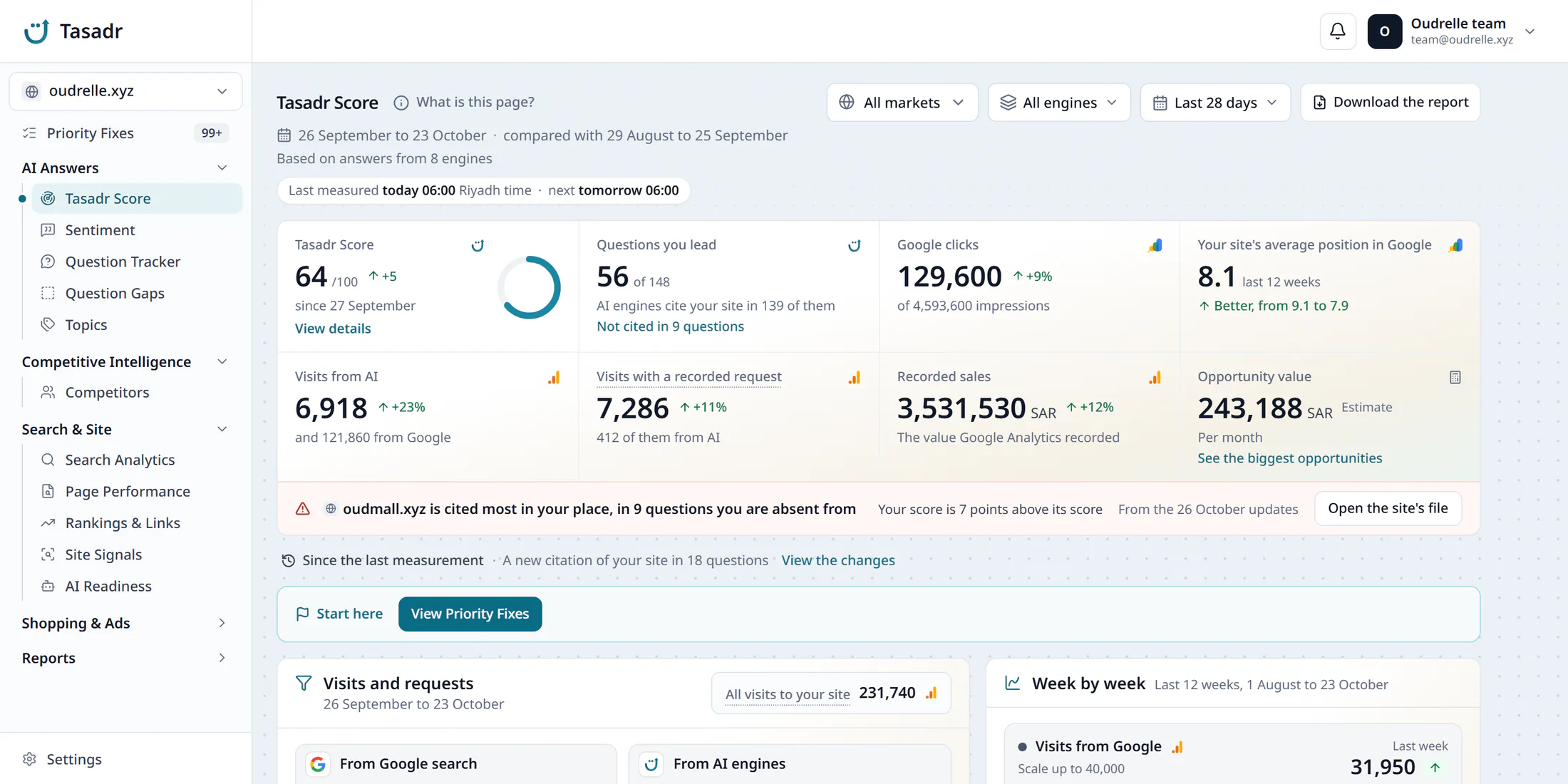 The Tasadr Score page of the Tasadr dashboard for a perfume store: a score of 64 out of 100, up 5 points, 56 questions the store leads, AI visits, visits with a request and recorded sales, and a red line naming the site cited most in its place.