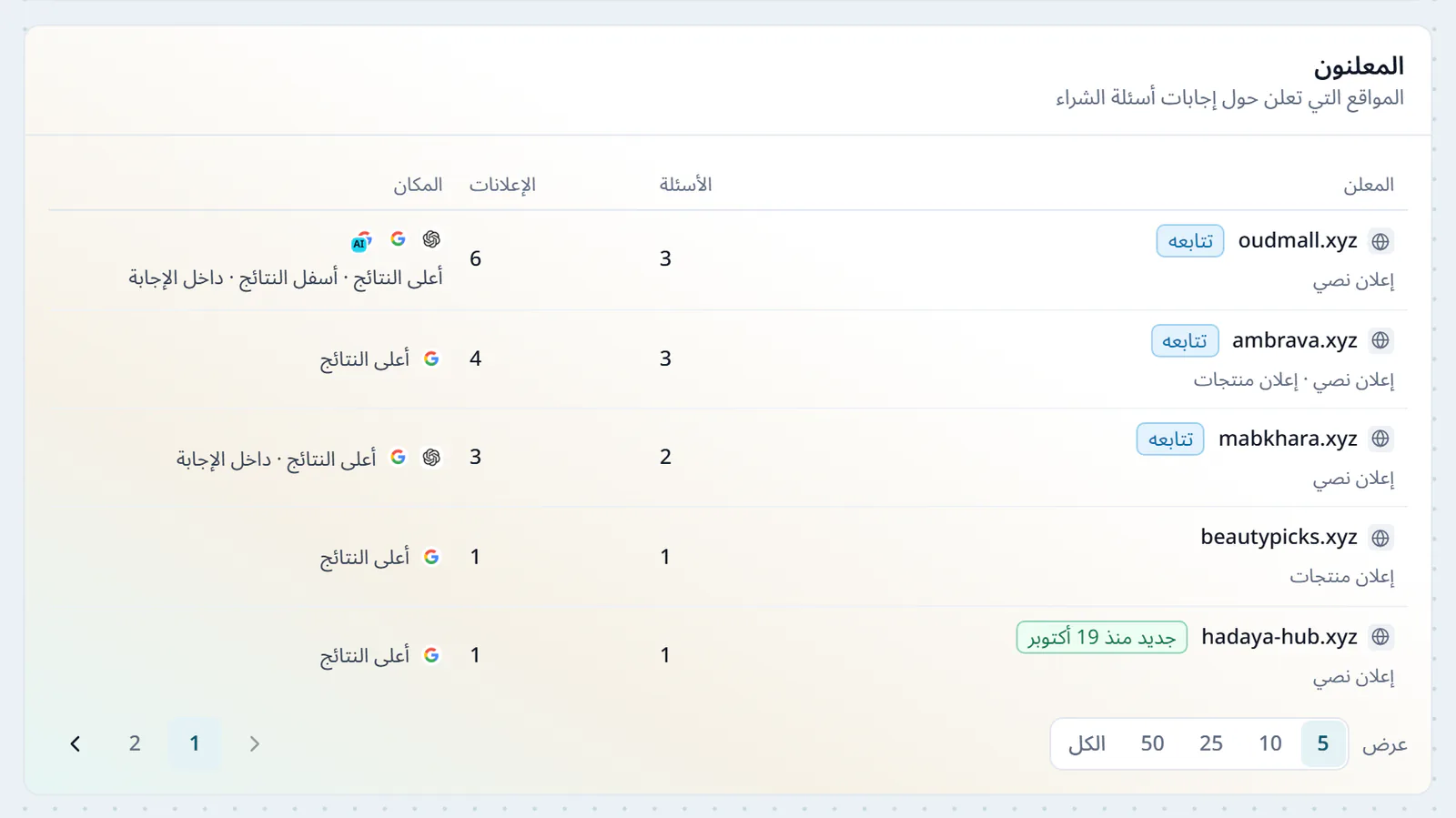 بطاقة المعلنين في رصد إعلانات AI، خمسة مواقع تعلن حول إجابات أسئلة الشراء، لكل موقع عدد أسئلته وإعلاناته ومكان إعلانه، أعلى النتائج أو أسفلها أو داخل الإجابة، وعلامة المنافس الذي تتابعه، ومعلن جديد منذ 19 أكتوبر