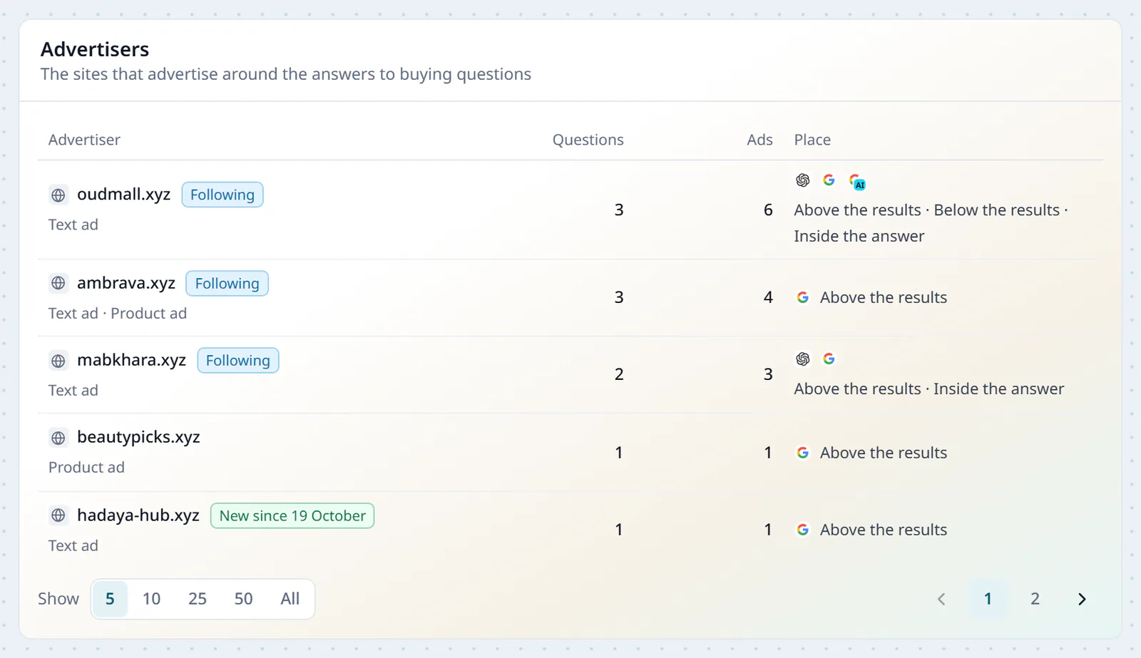 The Advertisers card in the AI Ads Monitor: five sites advertising around the answers to the buying questions, each with its number of questions and ads and where its ads sit, above or below the results or inside the answer, the competitors you track marked, and one new advertiser since 19 October.