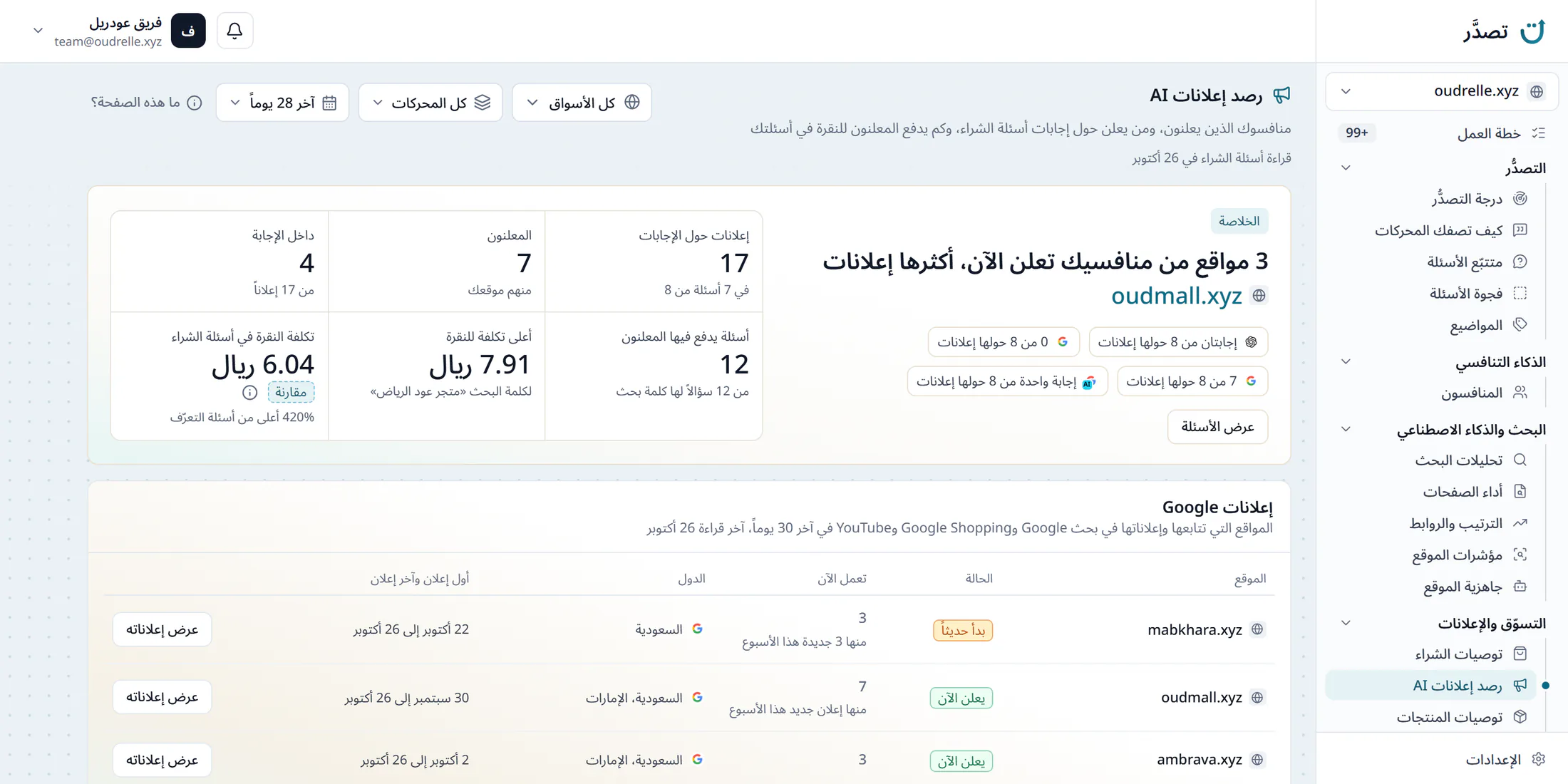 صفحة رصد إعلانات AI في لوحة تصدَّر لمتجر عطور، خلاصة تقول إن 3 مواقع من منافسيه تعلن الآن أكثرها إعلانات oudmall.xyz، وأرقام الإعلانات حول الإجابات والمعلنين والإعلانات داخل الإجابة وتكلفة النقرة، ثم بداية بطاقة إعلانات Google