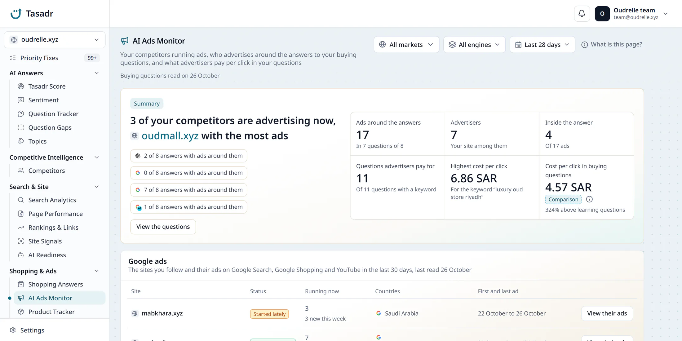 The AI Ads Monitor page of the Tasadr dashboard for a perfume store: a summary saying 3 of its competitors are advertising now, oudmall.xyz with the most ads, the figures for ads around the answers, advertisers, ads inside the answer and cost per click, then the start of the Google ads card.