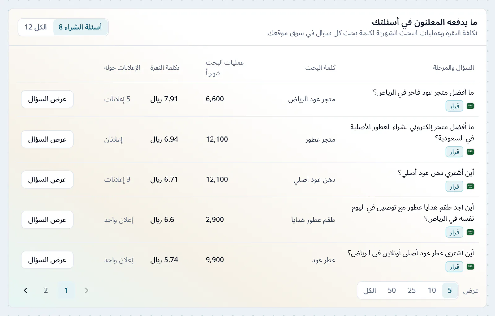 بطاقة ما يدفعه المعلنون في أسئلتك، أسئلة الشراء بمرحلتها، لكل سؤال كلمة بحثه وعمليات البحث الشهرية وتكلفة النقرة والإعلانات حوله، مرتبة من الأعلى تكلفة