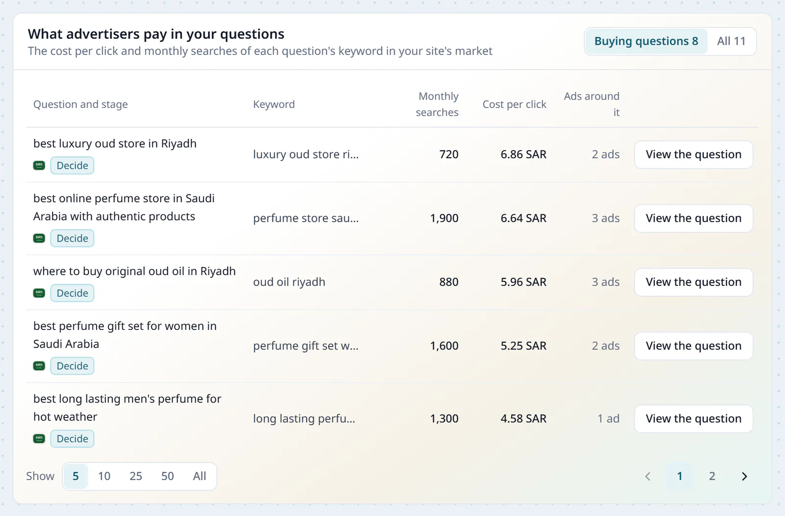 The What advertisers pay in your questions card: the buying questions with their stage, each with its search keyword, monthly searches, cost per click and the ads around it, highest cost first.