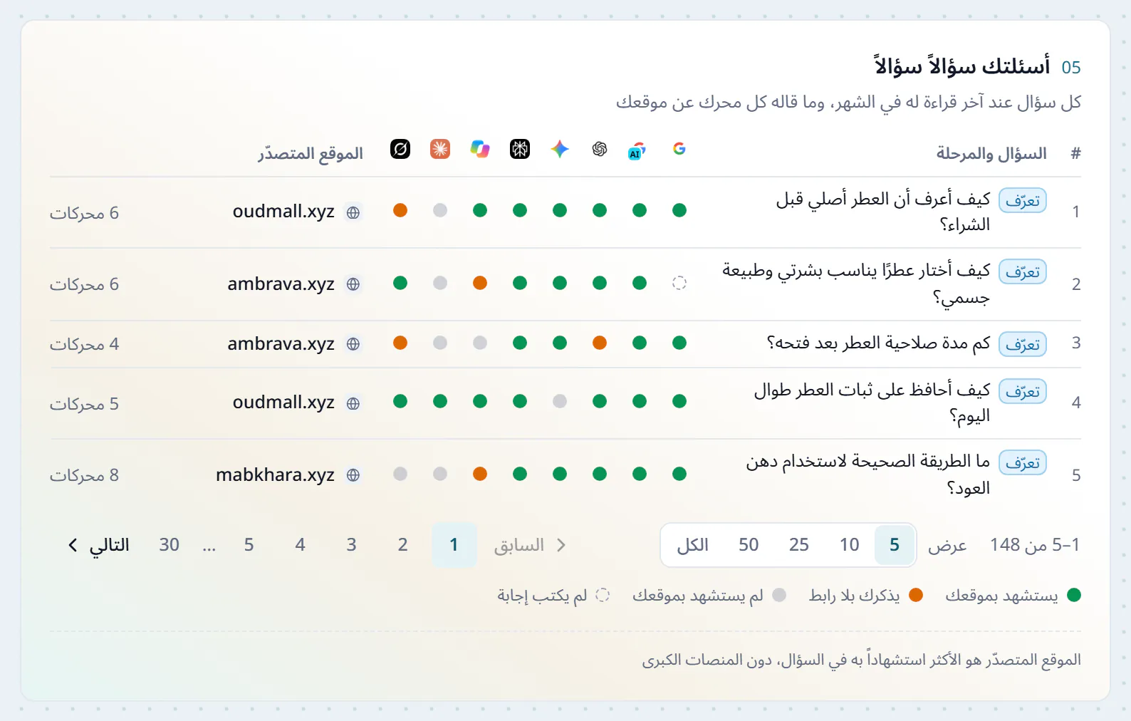 جدول أسئلتك سؤالاً سؤالاً في تقرير الشهر، لكل سؤال مرحلته ونقطة ملوّنة لكل محرك، خضراء حين يستشهد بالموقع وبرتقالية حين يذكره بلا رابط ورمادية حين لا يستشهد به، ودائرة منقّطة حين لا يكتب إجابة، وبجانبه الموقع المتصدّر في السؤال