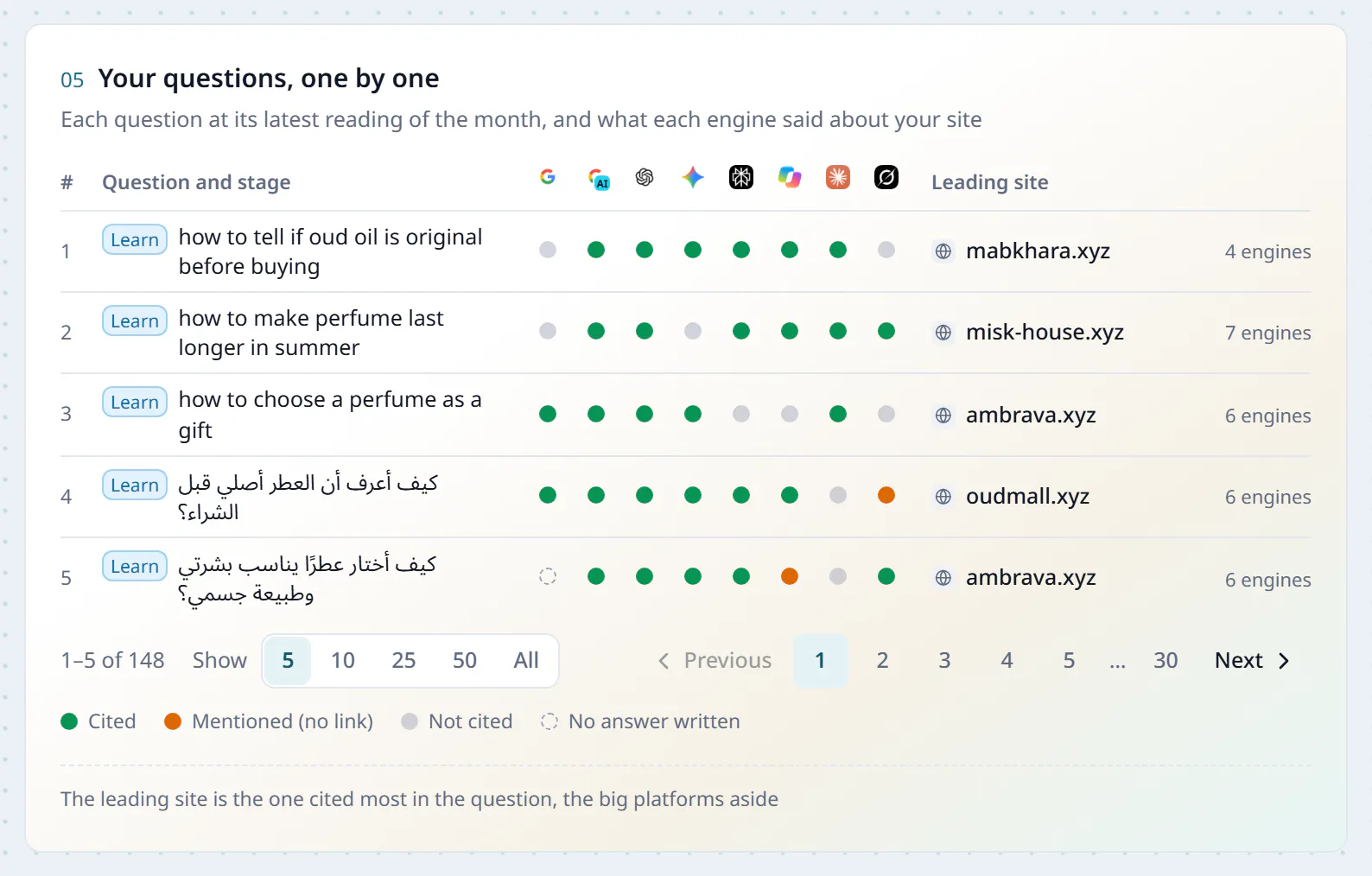 The monthly report's question-by-question table: each question with its stage and one coloured dot per engine, green when it cites the site, orange when it mentions it without a link, grey when it does not cite it and a dotted circle when it wrote no answer, with the site that leads the question beside it.