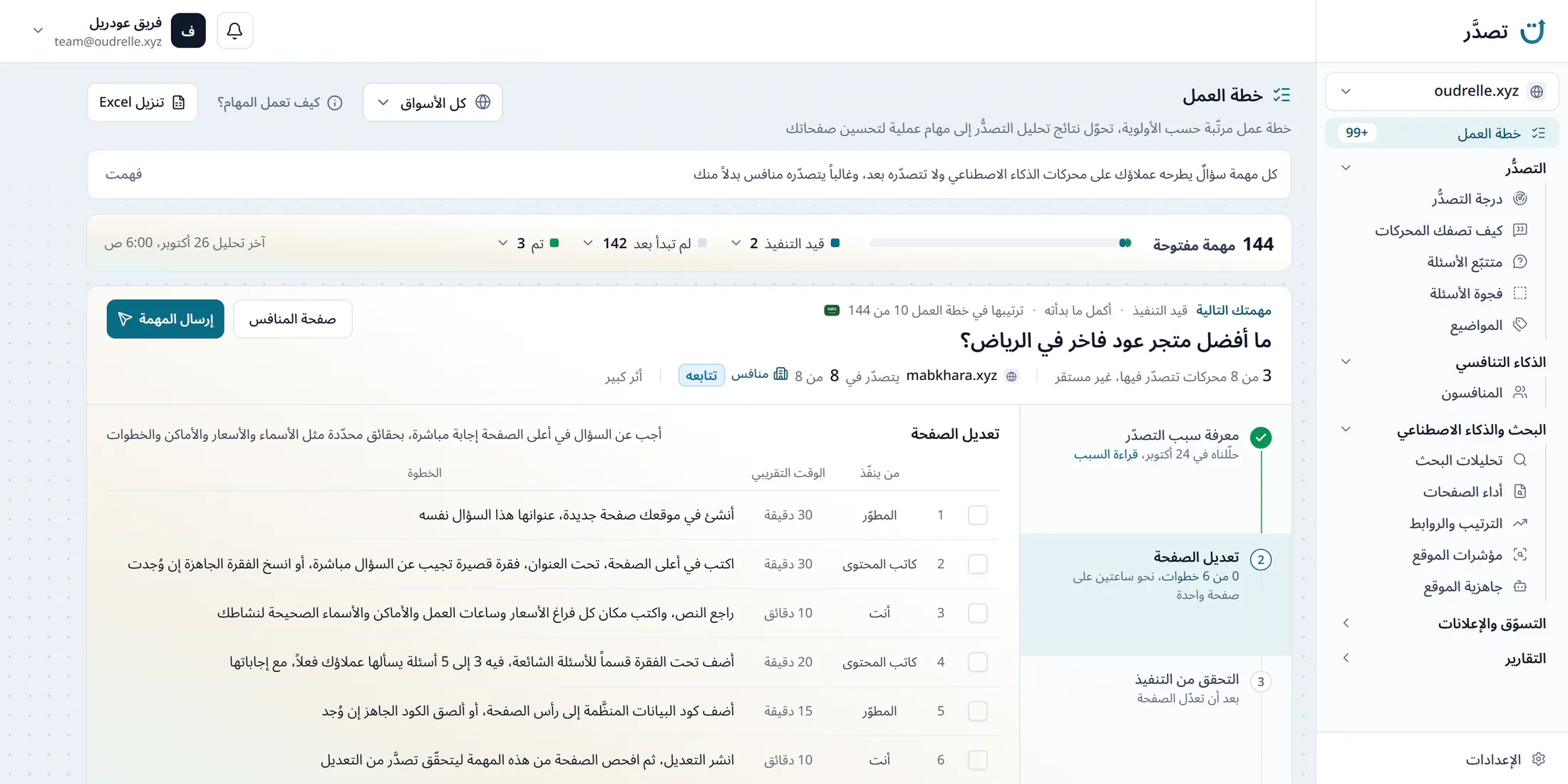 صفحة خطة العمل في لوحة تصدَّر، 144 مهمة مفتوحة بحالاتها، والمهمة التالية سؤال عن متجر عود في الرياض، الموقع يُستشهد به في 3 من 8 محركات والمنافس المتصدّر في 8، وخطوات المهمة من معرفة سبب التصدّر إلى تحليل الأثر