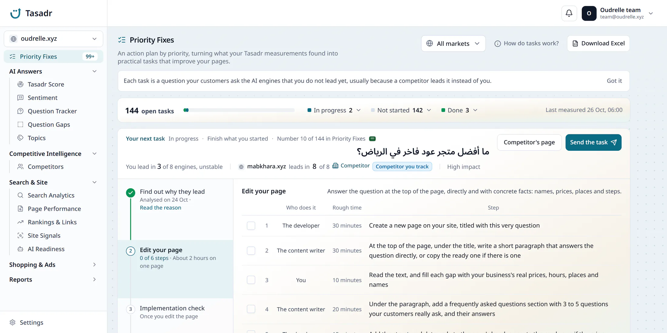 Priority Fixes page of the Tasadr dashboard: 144 open tasks with their status, and the next task, a question about an oud store in Riyadh where the site is cited by 3 of 8 engines and the leading competitor by 8, with the task's steps from why they lead to impact.