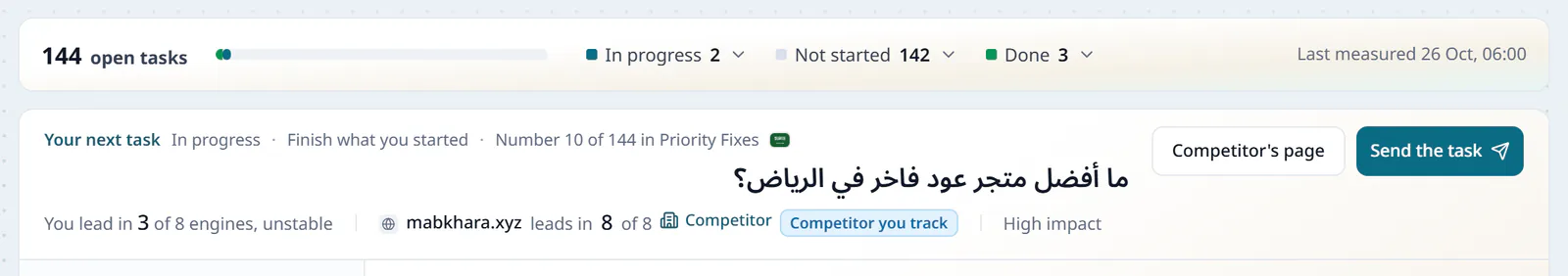 The next task in Priority Fixes, under the count of open tasks and their states: a question about the best luxury oud store in Riyadh, where the site leads in 3 of 8 engines and mabkhara.xyz in 8, and the Send the task button.