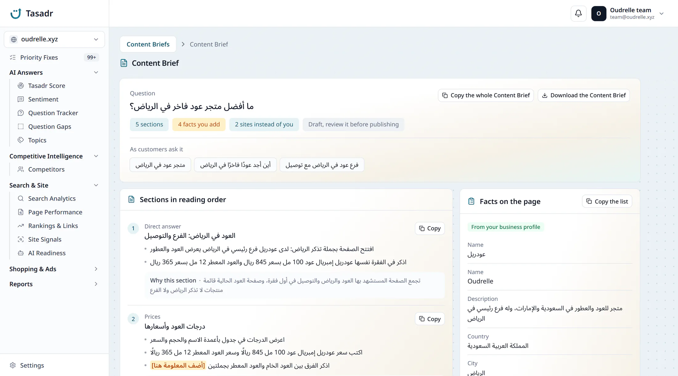 A Content Brief in the Tasadr dashboard for a question about the best luxury oud store in Riyadh: 5 sections, 4 facts you add and 2 sites cited instead of you, the question as customers ask it, the sections in reading order, and the facts on the page from the business profile.