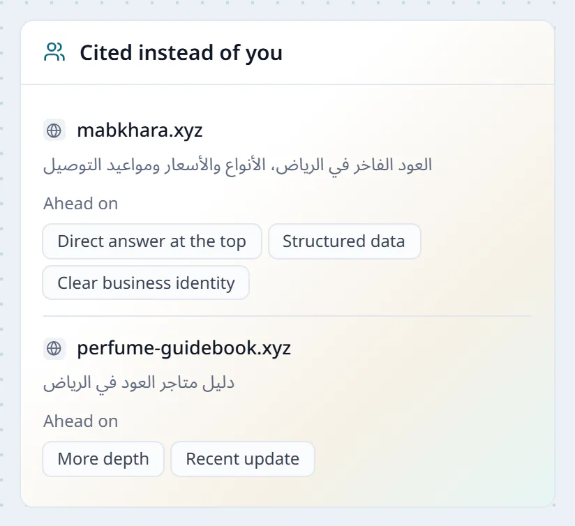 The Cited instead of you card of a brief: two competing sites with a line about each one's page, and what each is ahead on: a direct answer at the top, structured data, a clear business identity.