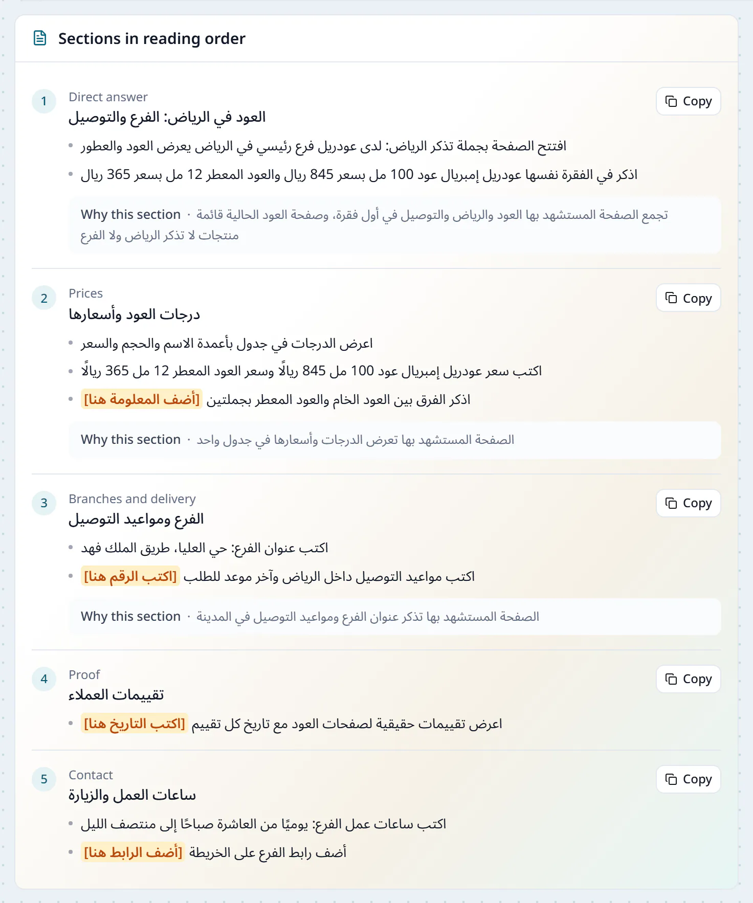 The Sections in reading order of a Content Brief: five sections, direct answer, prices, branches and delivery, proof and contact, each with what the writer writes and a Copy button, clear blanks for what the site owner adds, and a line saying why this section.