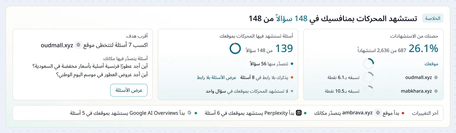 خلاصة صفحة المنافسين لمتجر عطور، تستشهد المحركات بمنافسيه في 148 سؤالاً من 148، وحصة المتجر من الاستشهادات بجانب أبرز منافسيه، وعدد الأسئلة التي يُستشهد فيها به، وأقرب هدف، وآخر التغيّرات