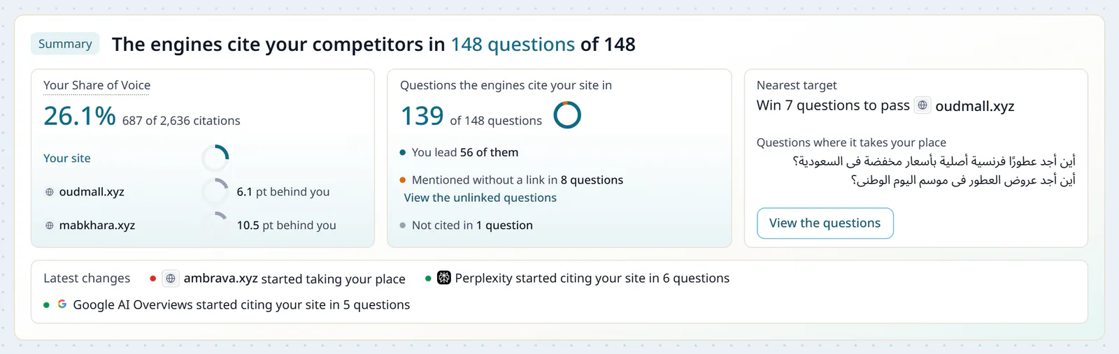 The summary of the Competitors page for a perfume store: the engines cite its competitors in 148 of 148 questions, its Share of Voice beside its top competitors, the questions that cite it, the nearest target and the latest changes.