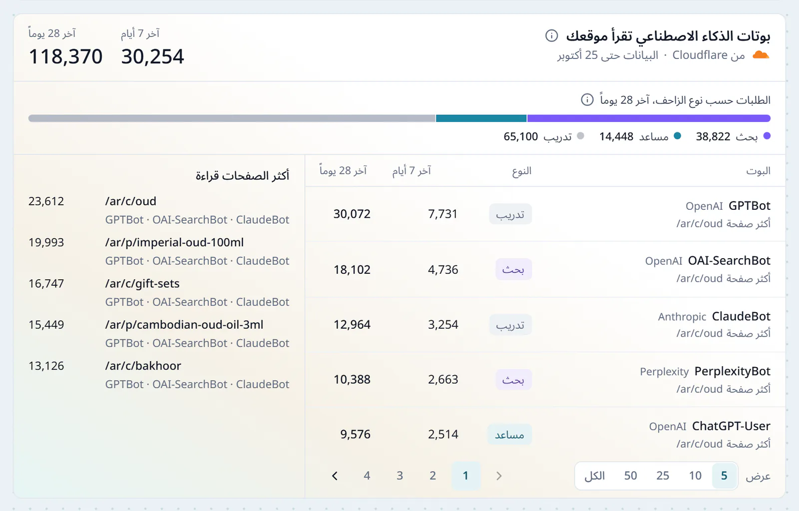 بطاقة روبوتات الذكاء الاصطناعي التي تقرأ موقعك من Cloudflare، طلبات آخر 7 أيام وآخر 28 يوماً، وتقسيمها إلى بحث ومساعد وتدريب، وجدول بكل زاحف ونوعه وعدد طلباته، والصفحات الأكثر قراءة