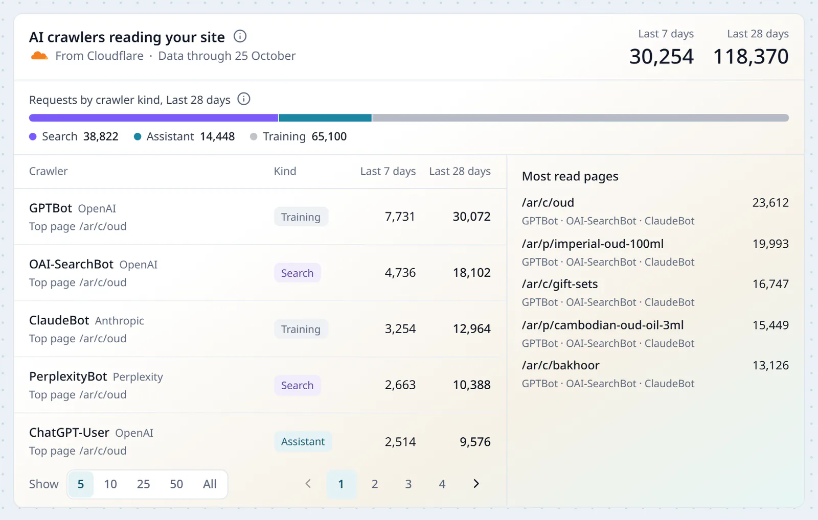 The AI crawlers reading your site card, from Cloudflare: requests over the last 7 and 28 days, split into search, assistant and training, a table of each crawler with its type and requests, and the most-read pages.