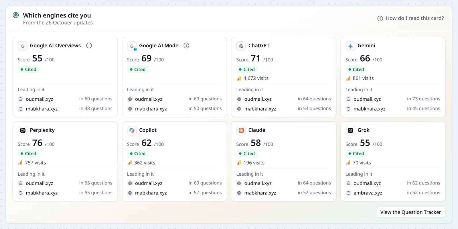 The Which engines cite you card: eight cards for eight engines, each with its score out of 100, its status, its visits, and the sites that lead in it with the number of questions.