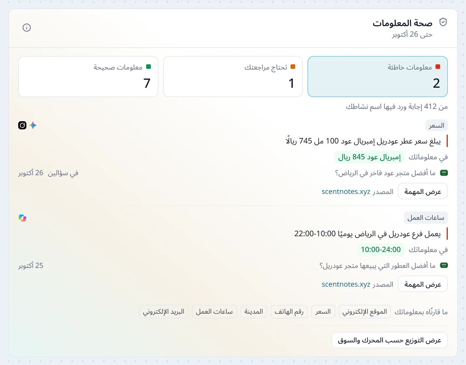 بطاقة صحة المعلومات في لوحة تصدَّر لمتجر عطور، معلومتان خاطئتان وواحدة للمراجعة وسبع صحيحة من 412 إجابة ورد فيها اسم النشاط، وسعر منتج يذكره المحرك أقل من سعره في معلومات المتجر، وساعات عمل الفرع كما يذكرها المحرك وكما هي، ولكل منهما مصدره وزر عرض المهمة