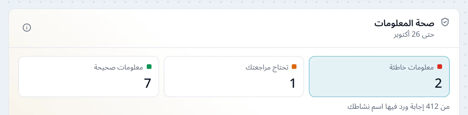 رأس بطاقة صحة المعلومات، ثلاث خانات، معلومات خاطئة 2 وتحتاج مراجعتك 1 ومعلومات صحيحة 7، وتحتها أساسها من 412 إجابة ورد فيها اسم النشاط