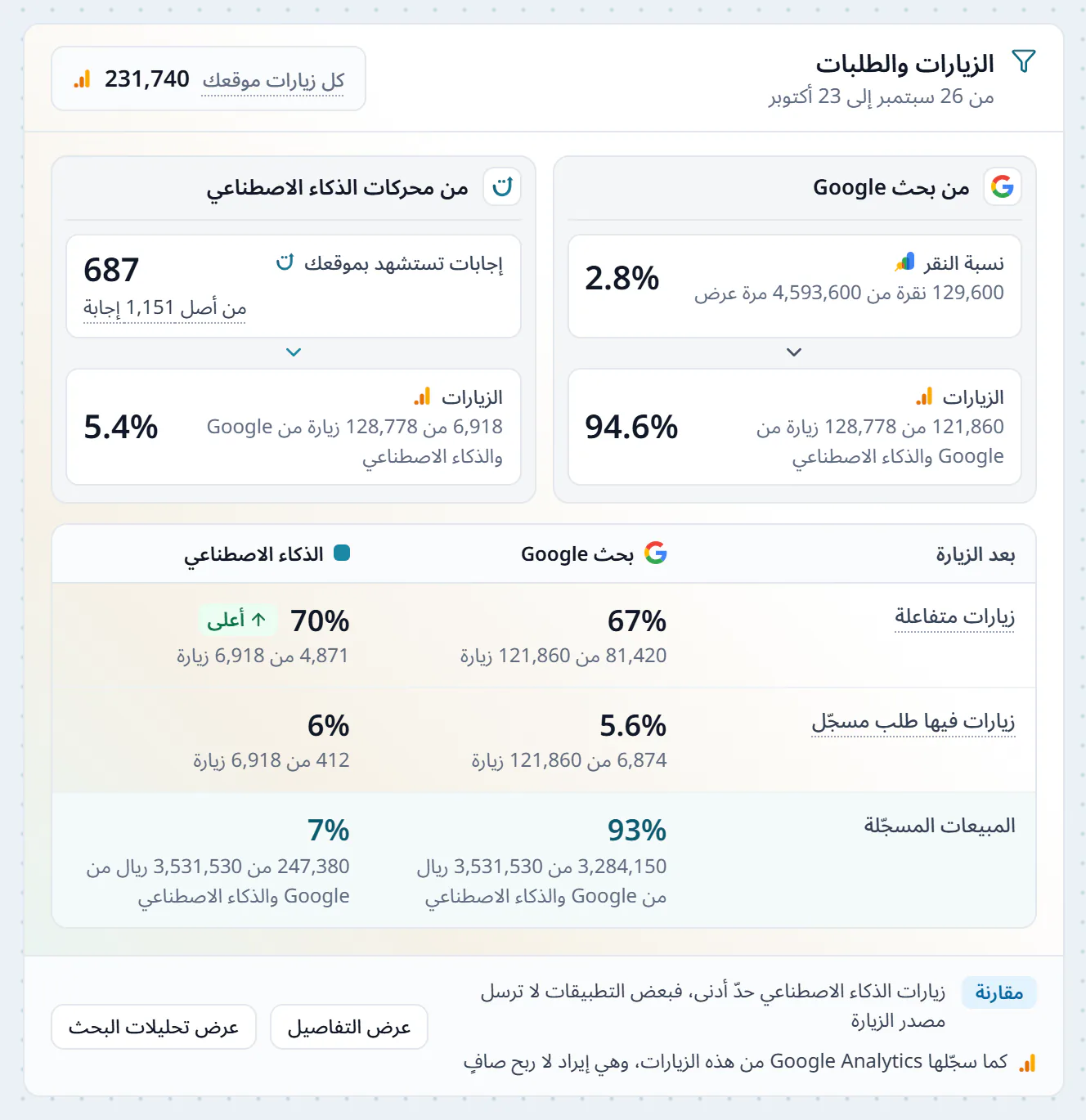 بطاقة الزيارات والطلبات، من بحث Google ومن محركات الذكاء الاصطناعي جنباً إلى جنب، والزيارات المتفاعلة والزيارات التي فيها طلب مسجّل والمبيعات المسجّلة لكل جانب