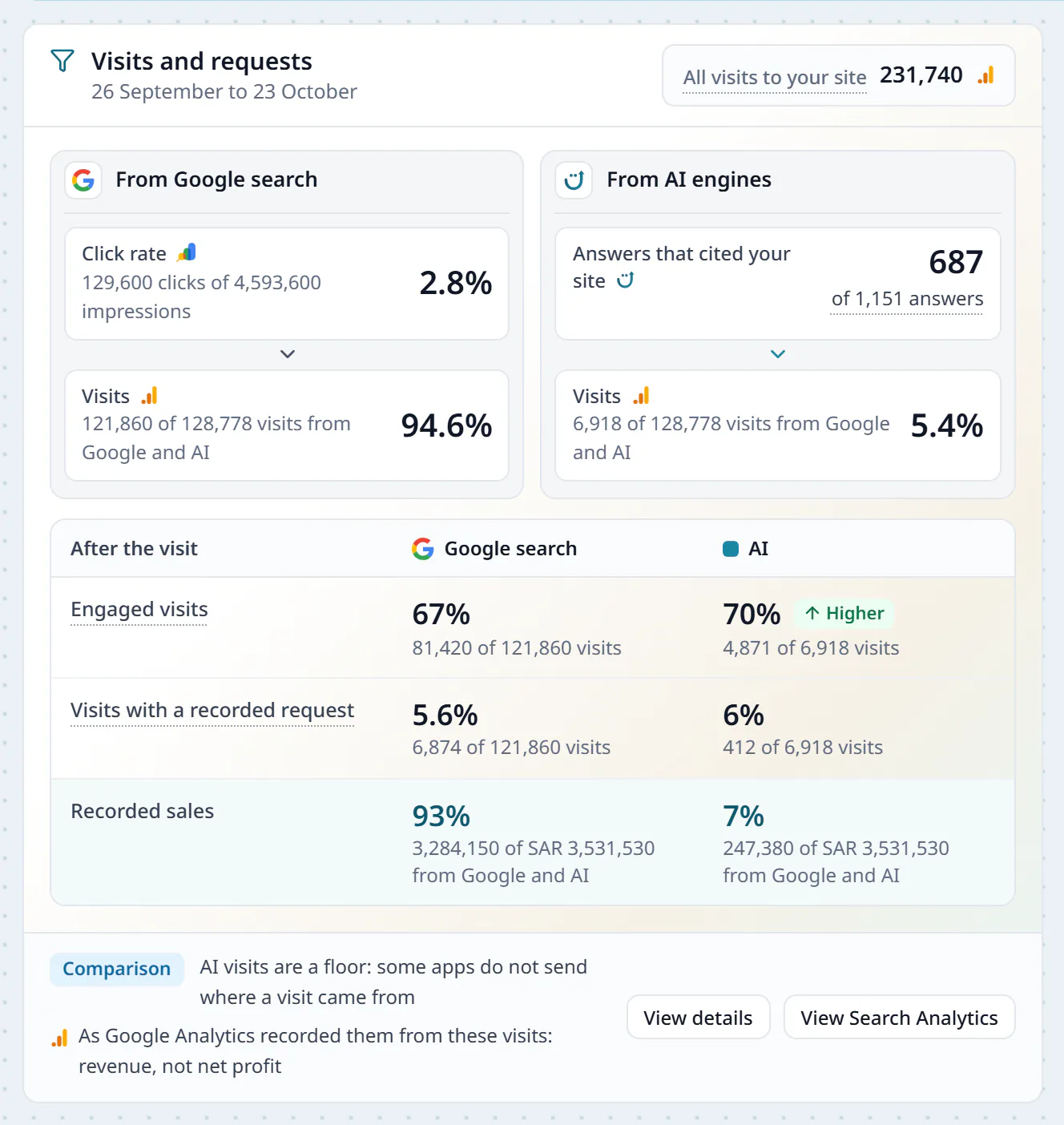 The Visits and requests card: Google search and AI engines side by side, with engaged visits, visits with a recorded request and recorded sales for each.