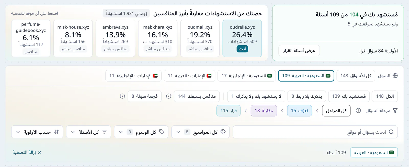 رأس متتبّع الأسئلة، عدد الأسئلة التي يُستشهد فيها بالموقع، وحصته من الاستشهادات بجانب أبرز منافسيه، وشريط الأسواق بالسعودية والإمارات بالعربية والإنجليزية، ومراحل الأسئلة تعرّف ومقارنة وقرار