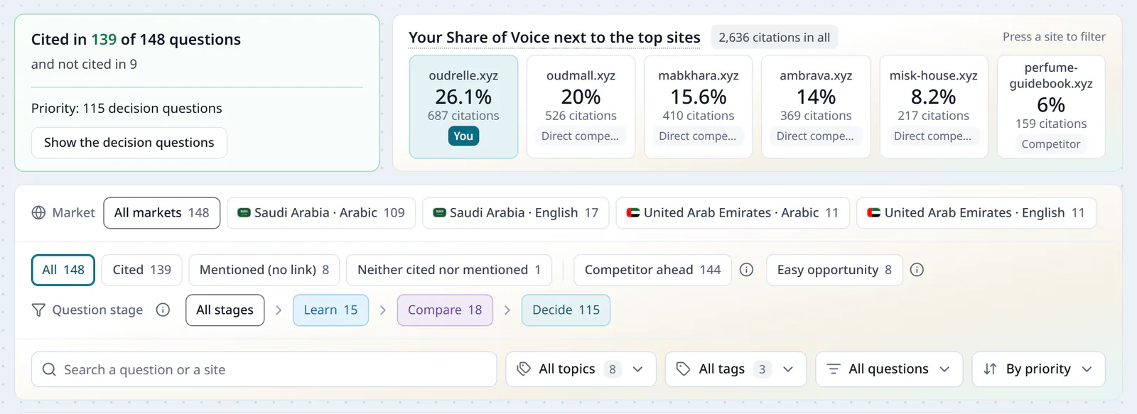 The head of the Question Tracker: how many questions cite the site, its Share of Voice beside its top competitors, the market bar with Saudi Arabia and the UAE in Arabic and English, and the Learn, Compare and Decide stages.