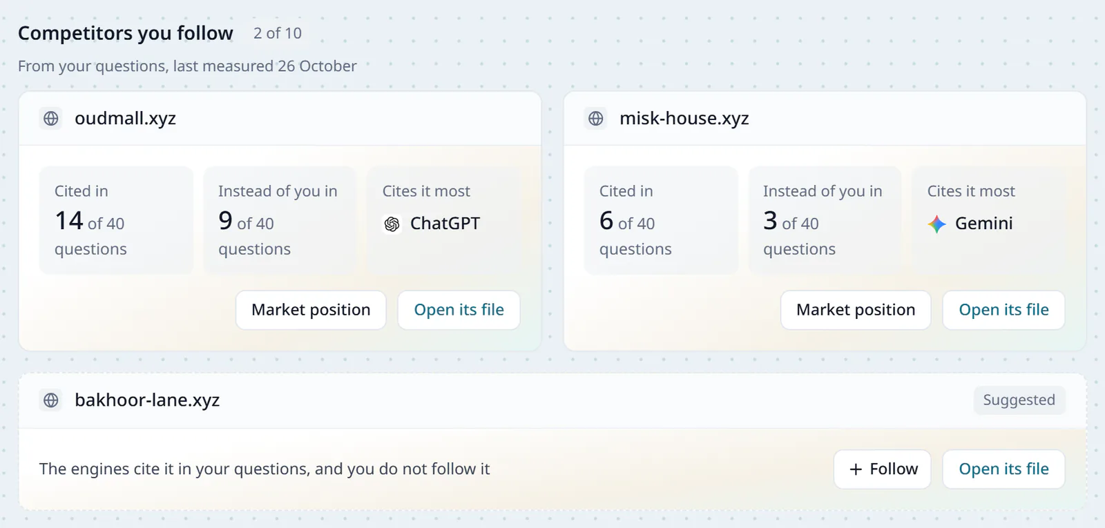 The competitors you follow in Market Radar, 2 of 10: oudmall.xyz, cited in 14 of 40 questions and leading in the client's place in 9, cited most by ChatGPT; misk-house.xyz, 6 of 40 and 3, cited most by Gemini; and bakhoor-lane.xyz, suggested, cited by the engines in the client's questions and not followed
