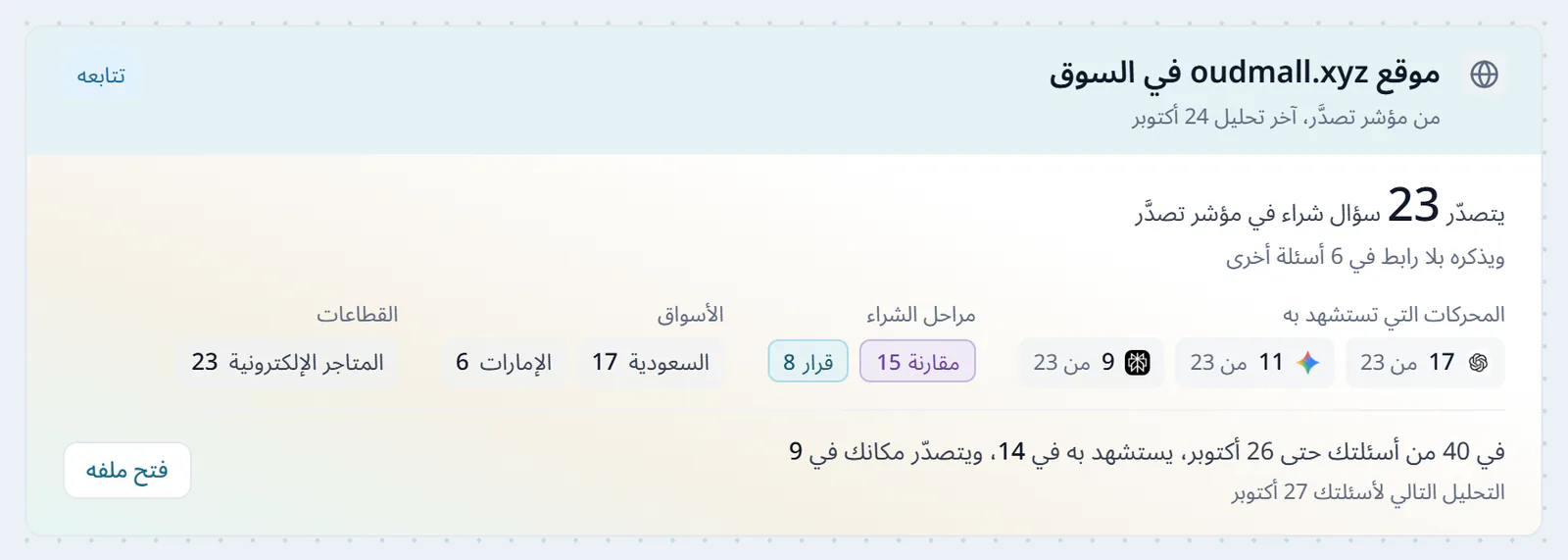بطاقة موقع oudmall.xyz في السوق في رادار المنافسين، من مؤشر تصدَّر، آخر تحليل 24 أكتوبر، يتصدّر 23 سؤال شراء ويذكره بلا رابط في 6 أسئلة أخرى، ChatGPT في 17 وGemini في 11 وPerplexity في 9 من 23، ومرحلتا المقارنة 15 والقرار 8، والسعودية 17 والإمارات 6، والمتاجر الإلكترونية 23، ثم سطر من أسئلة العميل، في 40 من أسئلته حتى 26 أكتوبر يستشهد به في 14 ويتصدّر مكانه في 9