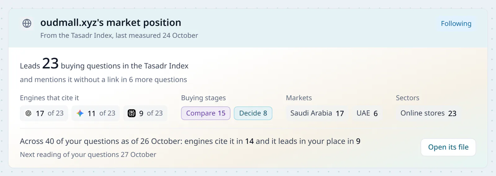 oudmall.xyz's market position in Market Radar, from the Tasadr Index, dated 24 October: it leads 23 buying questions and is named without a link in 6 more, ChatGPT 17, Gemini 11 and Perplexity 9 of 23, the compare stage 15 and decide 8, Saudi Arabia 17 and the UAE 6, online stores 23, then a line from the client's own questions, cited in 14 of 40 up to 26 October and leading in the client's place in 9