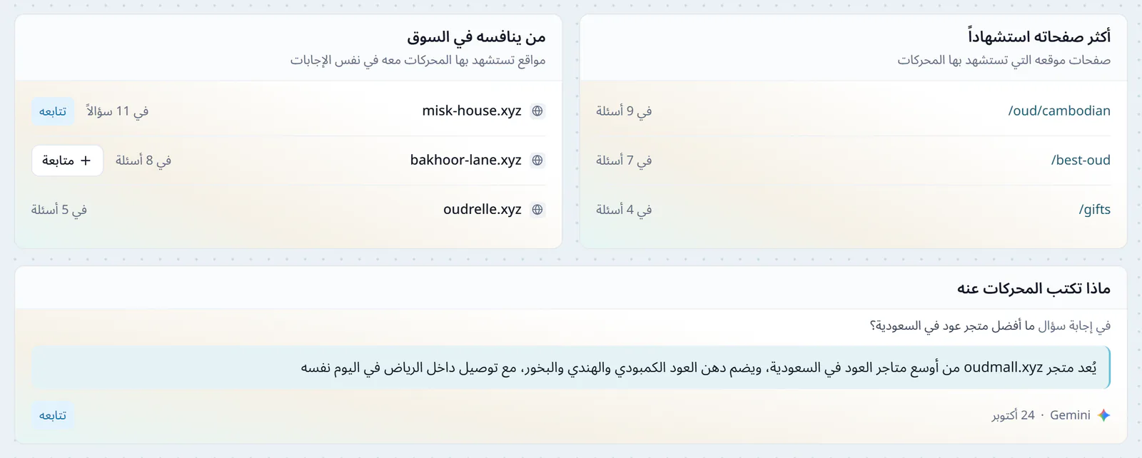 ثلاث كتل في رادار المنافسين، من ينافسه في السوق، misk-house.xyz في 11 سؤالاً وbakhoor-lane.xyz في 8 وoudrelle.xyz في 5، وأكثر صفحاته استشهاداً، /oud/cambodian في 9 أسئلة و/best-oud في 7 و/gifts في 4، وتحتهما ماذا تكتب المحركات عنه، مقطع من إجابة Gemini عن سؤال «ما أفضل متجر عود في السعودية؟» في 24 أكتوبر