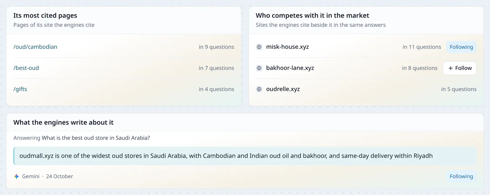 Three blocks in Market Radar: who competes with it, misk-house.xyz in 11 questions, bakhoor-lane.xyz in 8 and oudrelle.xyz in 5; its most cited pages, /oud/cambodian in 9 questions, /best-oud in 7 and /gifts in 4; and under them what engines write about it, a passage from a Gemini answer on 24 October