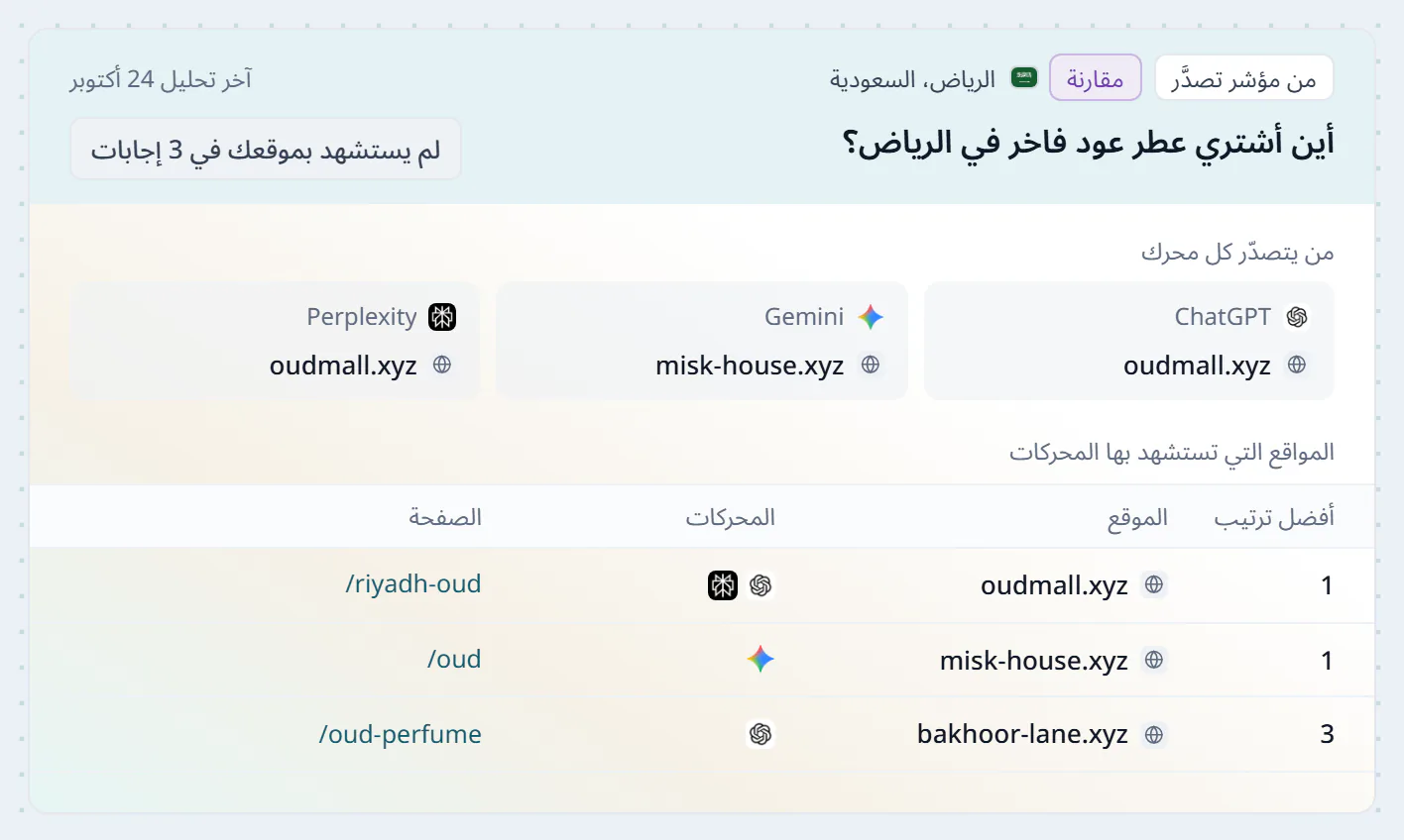 نتيجة سؤال «أين أشتري عطر عود فاخر في الرياض؟» في رادار المنافسين، من مؤشر تصدَّر، في مرحلة المقارنة، وسطر يقول إن الإجابات لم تستشهد بموقع العميل في 3 إجابات، ثم من يتصدّر كل محرك، oudmall.xyz في ChatGPT وPerplexity وmisk-house.xyz في Gemini، وجدول المواقع بترتيبها وصفحاتها