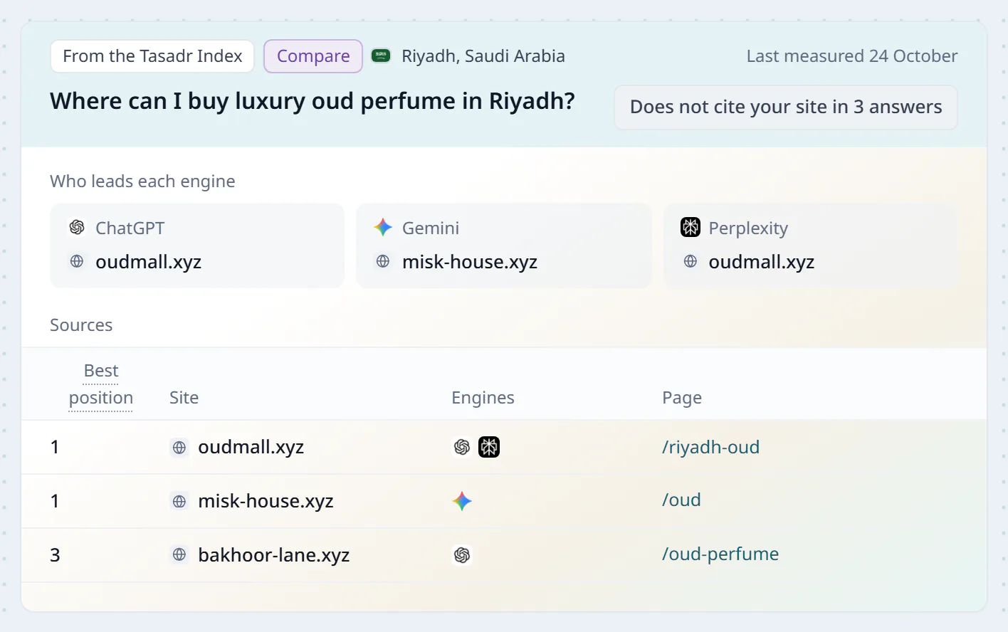 A buying question's result in Market Radar, where to buy a luxury oud perfume in Riyadh, from the Tasadr Index at the compare stage: a line saying the answers did not cite the client's site in 3 answers, who leads each engine, oudmall.xyz on ChatGPT and Perplexity and misk-house.xyz on Gemini, and the sites with their positions and pages