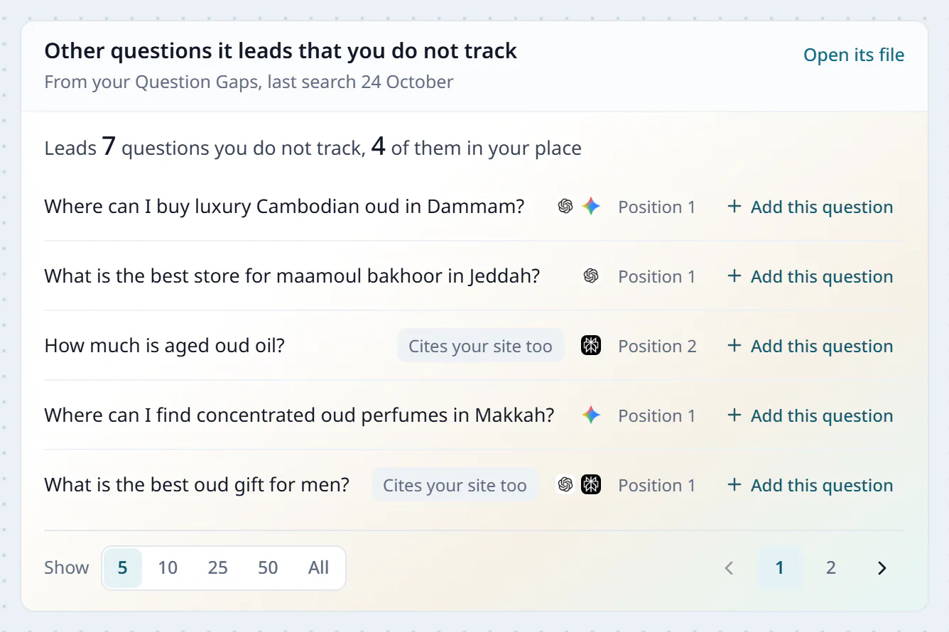 The other questions it leads that you do not track, in Market Radar, from Question Gaps: a line saying oudmall.xyz leads 7 questions the client does not track and leads in the client's place in 4 of them, then five questions with their engines and positions, each with a button to add the question
