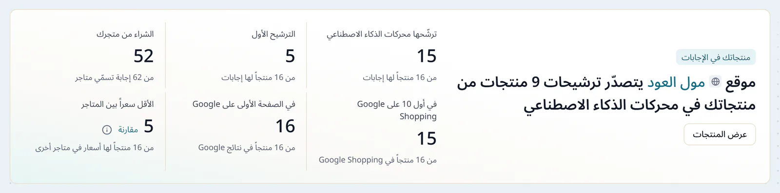 أرقام صفحة منتجاتك في الذكاء الاصطناعي، كم منتجاً ترشّحه المحركات، وكم منتجاً يأتي ترشيحه الأول، والشراء من المتجر، وأول 10 على Google Shopping، والصفحة الأولى على Google، والأقل سعراً بين المتاجر، ولكل رقم أساسه