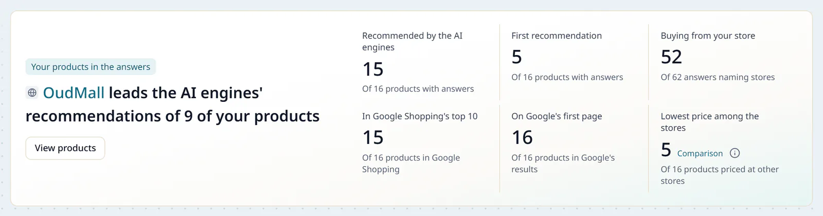 The numbers of the Product Tracker page: products recommended by the AI engines, first recommendations, buying from the store, Google Shopping's top 10, Google's first page and the lowest price among the stores, each with its base.
