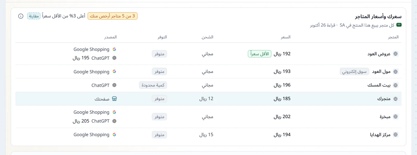 سعرك وأسعار المتاجر لمنتج بخور واحد، ستة متاجر بسعر كل منها وشحنه وتوفره ومصدر سعره، ومتجرك بينها، وشارة تقول إن ثلاثة متاجر من خمسة أرخص منك