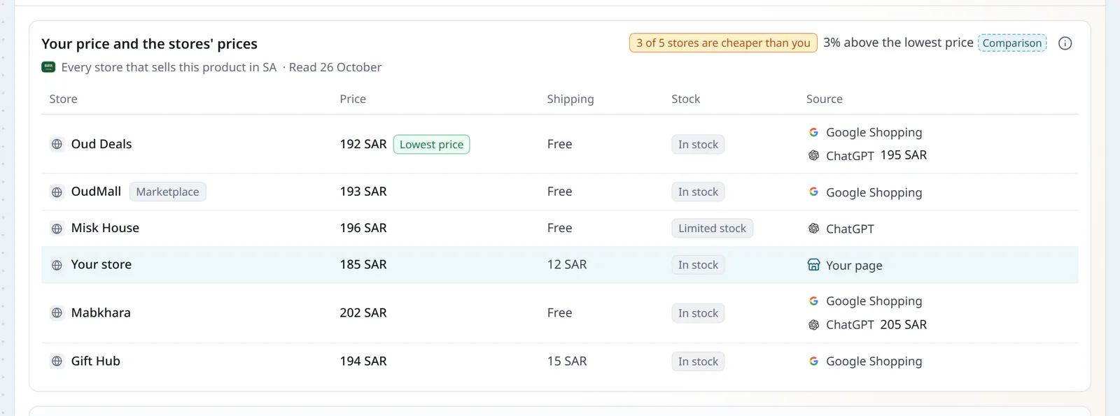 Your price and the stores' prices for one bakhoor product: six stores with each one's price, shipping, stock and price source, your store among them, and a badge saying 3 of 5 stores are cheaper than you.