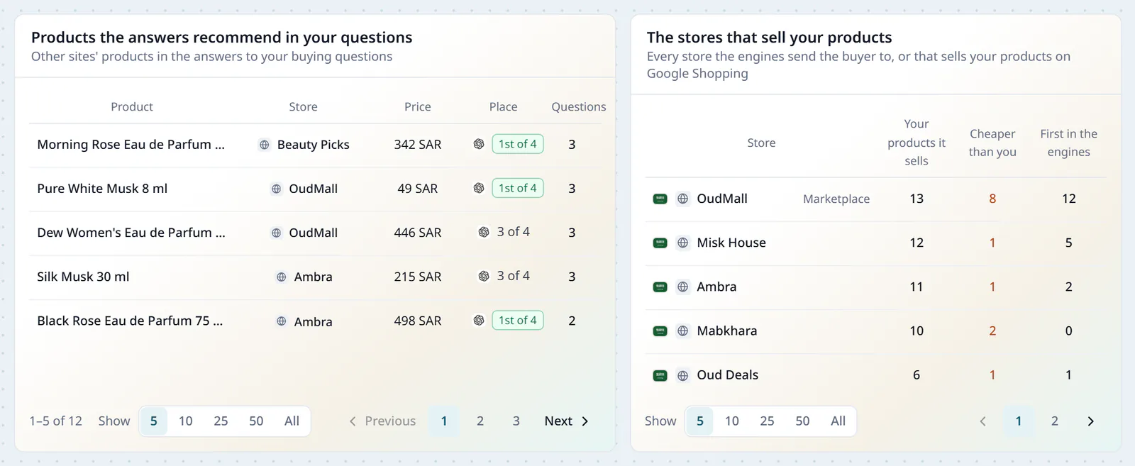 Two tables on the Product Tracker page: the products the answers recommend in your questions, with their store, price and place, and the stores that sell your products, with how many of your products each carries and in how many it is cheaper than you.