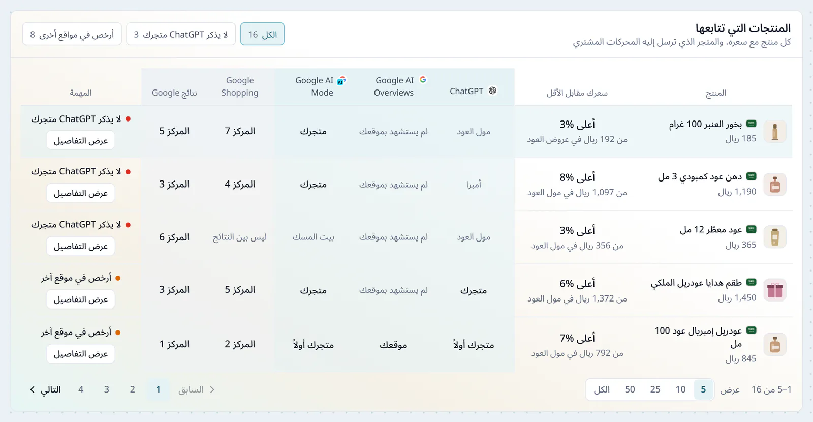 جدول المنتجات التي يتابعها متجر عطور في لوحة تصدَّر، لكل منتج سعره بين المتاجر، والمتجر الذي ترسل إليه إجابات المحركات المشتري، ومكانه في Google، وتشخيصه مثل «ChatGPT يذكر متاجر أخرى» أو «أرخص في موقع آخر»