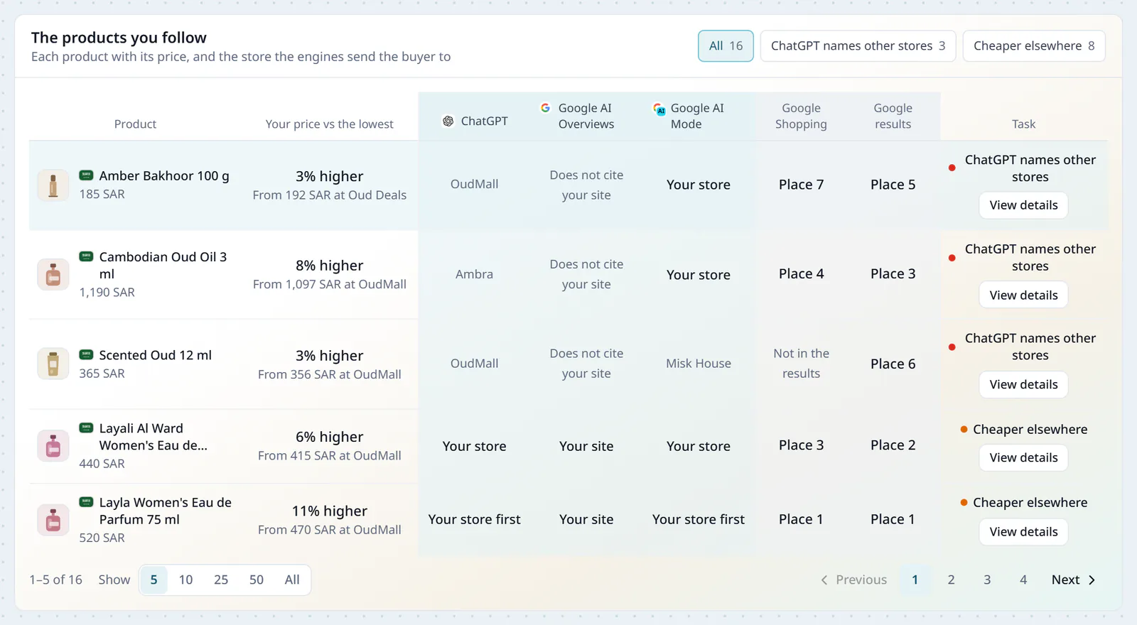 The table of the products a perfume store follows in the Tasadr dashboard: each product's price among the stores, the store the engines' answers send the buyer to, its place in Google, and its diagnosis, such as ChatGPT names other stores or cheaper elsewhere.