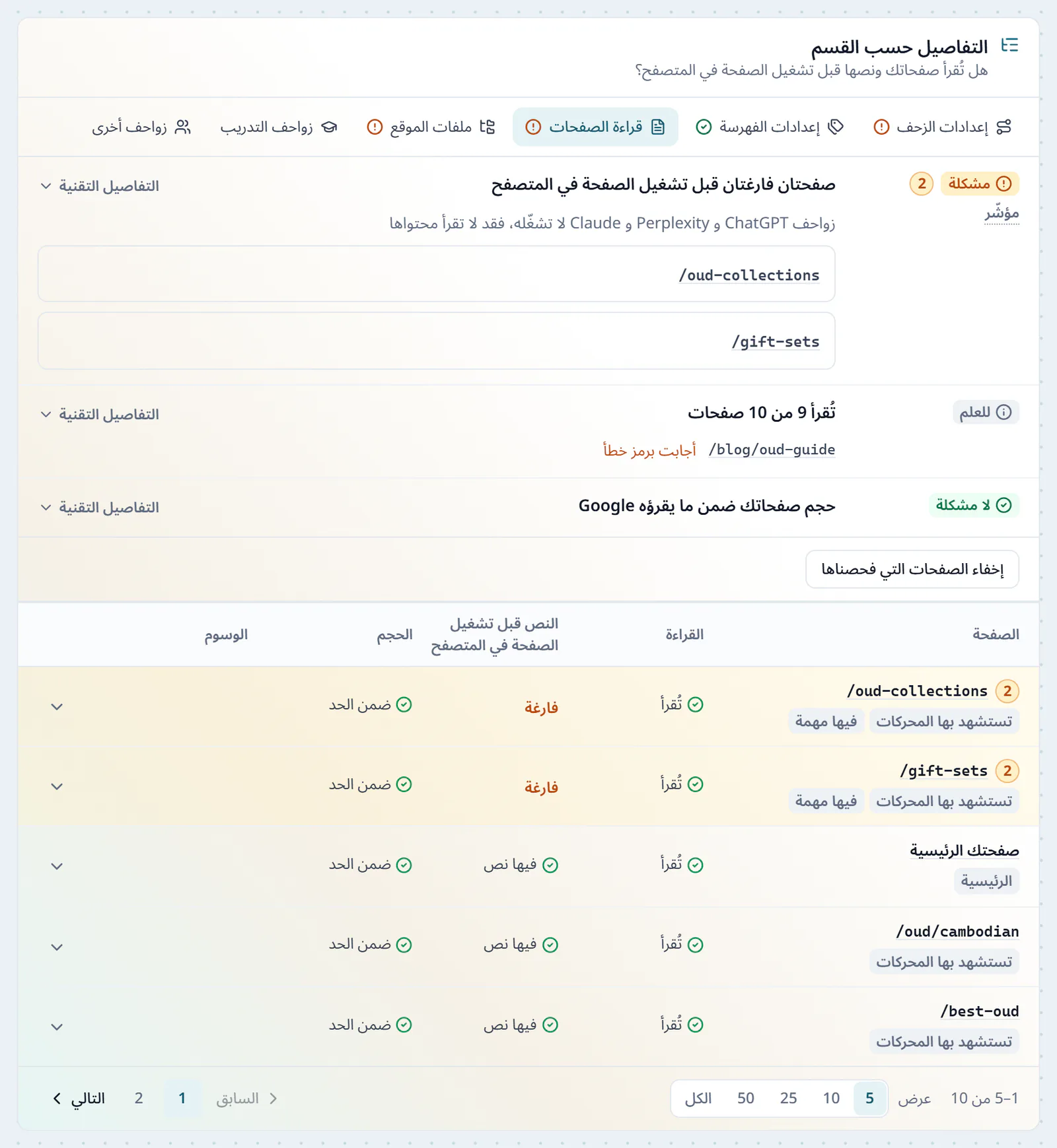 التفاصيل حسب القسم في جاهزية الموقع على قسم قراءة الصفحات، سطر يقول إن صفحتين فارغتان قبل تشغيل الصفحة في المتصفح، /oud-collections و/gift-sets، بدرجة مؤشّر، وأن 9 صفحات من 10 تُقرأ و/blog/oud-guide أجابت برمز خطأ، وأن حجم الصفحات ضمن ما يقرؤه Google، وتحته جدول الصفحات، الصفحتان فارغتان، والصفحة الرئيسية و/oud/cambodian و/best-oud فيها نص