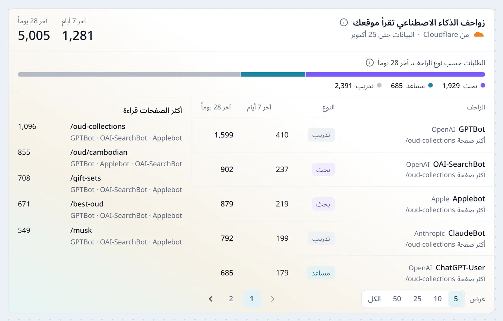 بطاقة زواحف الذكاء الاصطناعي تقرأ موقعك في جاهزية الموقع، من Cloudflare، 1,281 طلباً في آخر 7 أيام و5,005 في آخر 28 يوماً، مقسّمة إلى بحث ومساعد وتدريب، وجدول بكل زاحف ونوعه وطلباته، GPTBot وOAI-SearchBot وApplebot وClaudeBot وChatGPT-User، وأكثر الصفحات قراءة /oud-collections و/oud/cambodian و/gift-sets