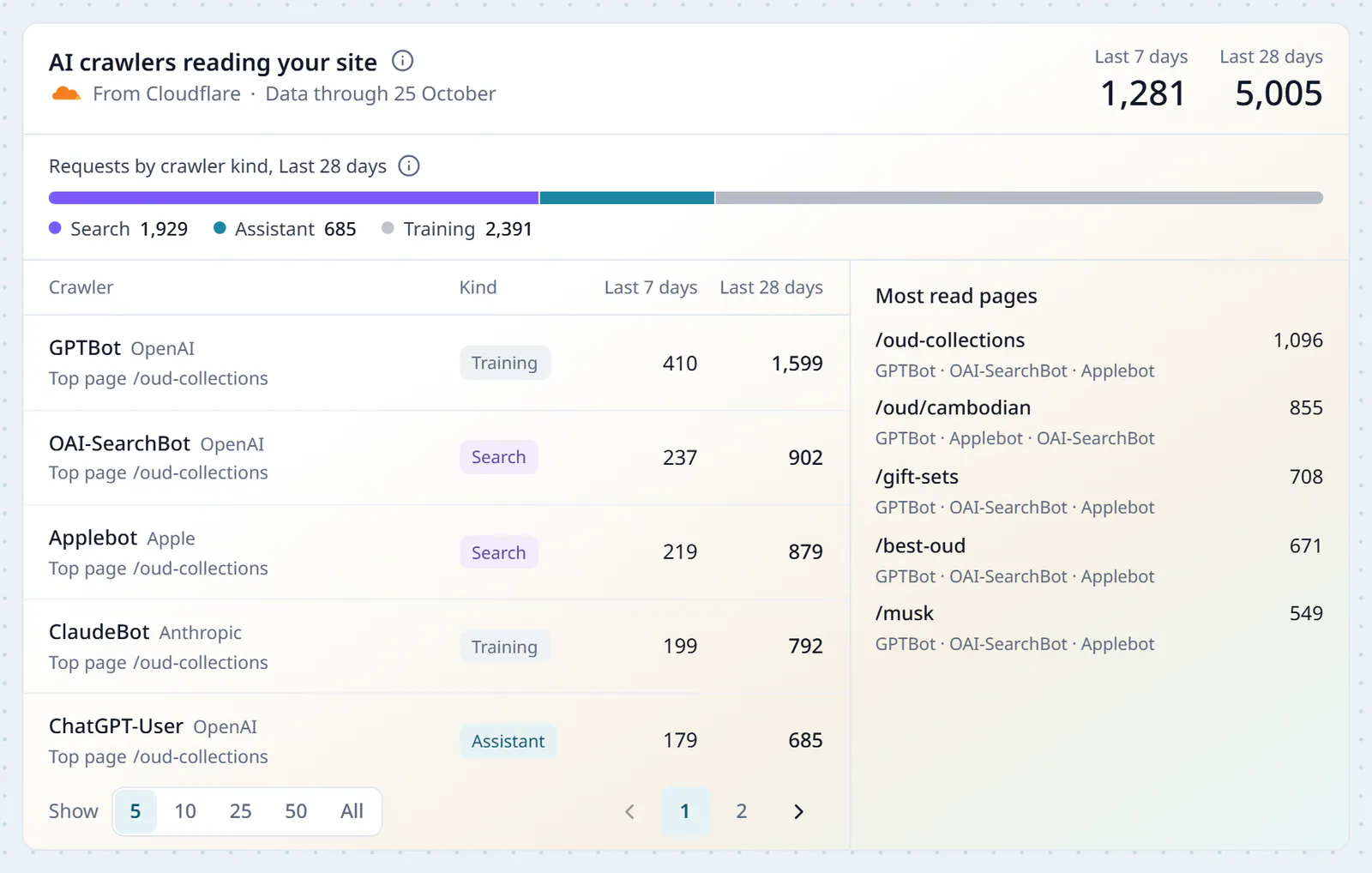 The AI crawlers reading your site card in AI Readiness, from Cloudflare: 1,281 requests in the last 7 days and 5,005 in the last 28, split into search, assistant and training, a table of each crawler with its kind and requests, GPTBot, OAI-SearchBot, Applebot, ClaudeBot and ChatGPT-User, and the most read pages, /oud-collections, /oud/cambodian and /gift-sets