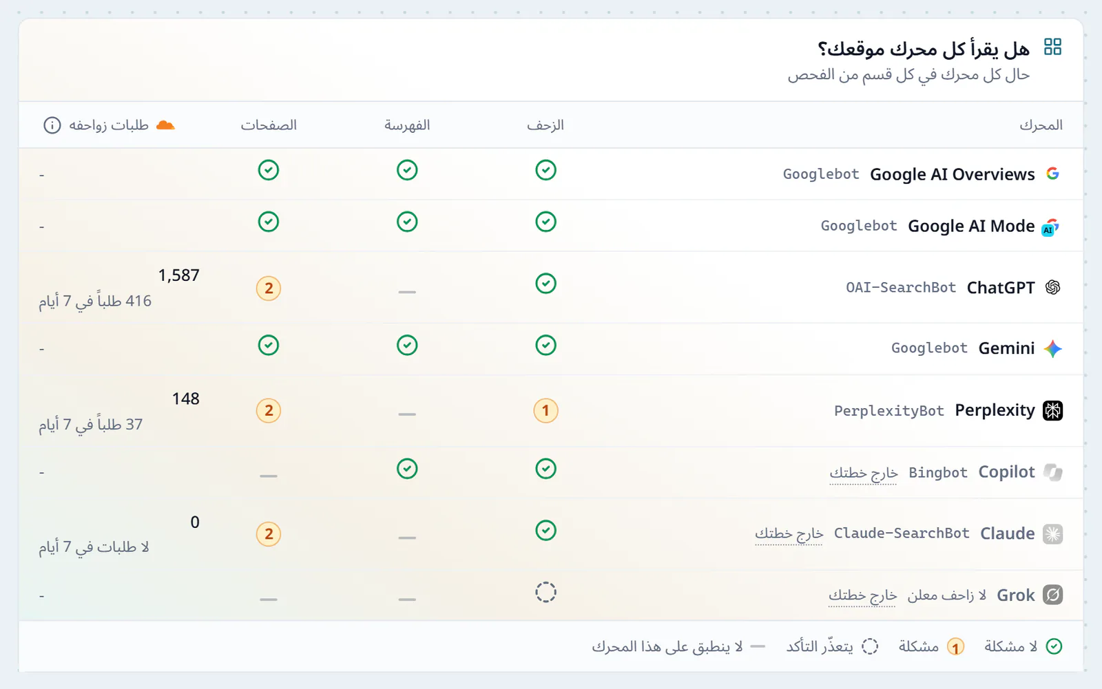 جدول «هل يقرأ كل محرك موقعك؟» في جاهزية الموقع، المحركات الثمانية أمام الزحف والفهرسة والصفحات وطلبات زواحفه، Gemini وGoogle AI Overviews وGoogle AI Mode وCopilot بلا مشكلة، وعلامة مشكلة على زحف Perplexity وعلى صفحات ChatGPT وPerplexity وClaude، وClaude وCopilot وGrok خارج الخطة، وGrok بلا زاحف معلن