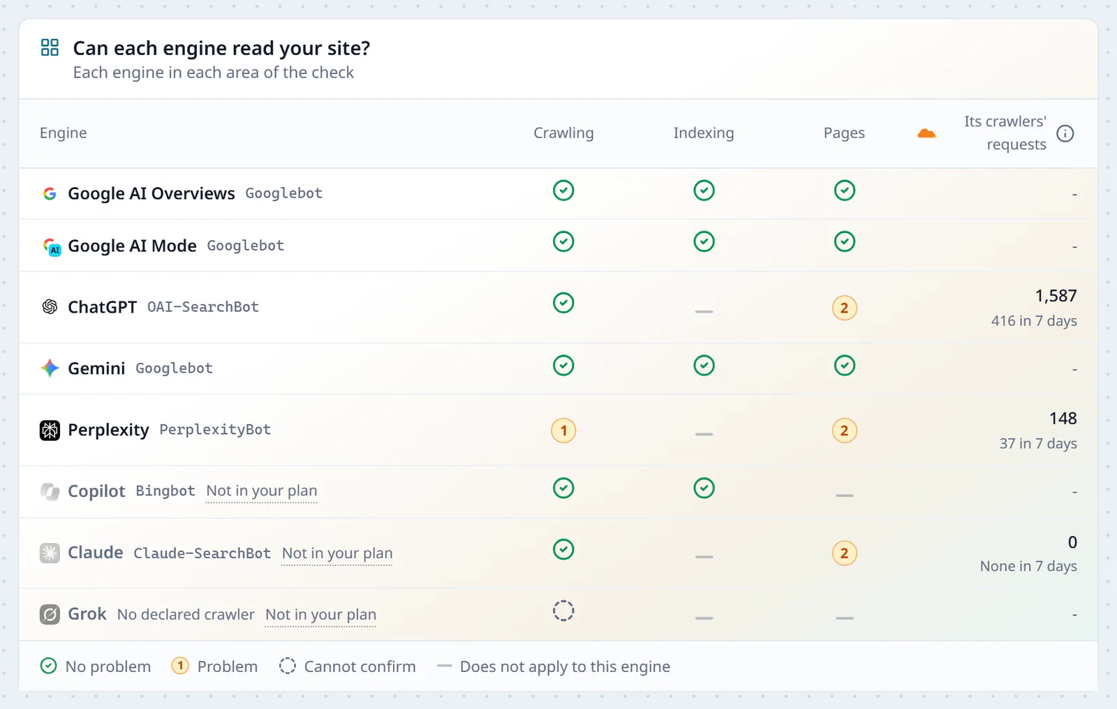 The "Can each engine read your site?" table in AI Readiness: the eight engines against crawling, indexing, pages and their crawlers' requests, Gemini, Google AI Overviews, Google AI Mode and Copilot with no problem, a problem marked on Perplexity's crawling and on ChatGPT's, Perplexity's and Claude's pages, Claude, Copilot and Grok outside the plan, and Grok with no declared crawler