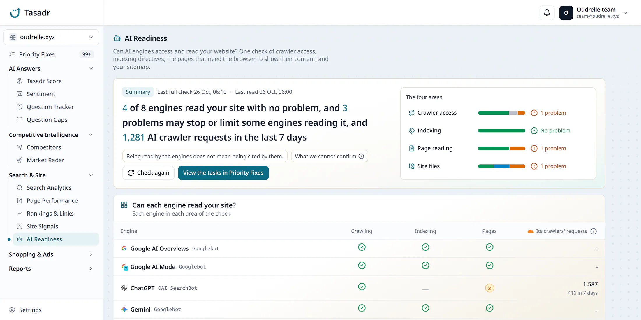 The AI Readiness page in the Tasadr dashboard: a summary saying 4 of 8 engines read the site with no problem, 3 problems may stop or limit some engines reading it, and AI crawlers made 1,281 requests in the last 7 days, over the four areas, crawler access, indexing, page reading and site files, each with its problems