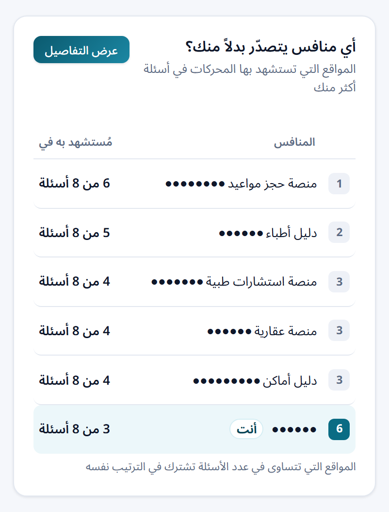 لقطة من لوحة تصدَّر بعد قياس حقيقي لموقع مجمع عيادات، ترتّب المواقع التي تستشهد بها محركات الذكاء الاصطناعي بدلاً منه، وكل اسم مخفي وبجانبه نوع الموقع، وتتصدّرها منصة حجز مواعيد مستشهد بها في 6 من 8 أسئلة، ويأتي المجمع في المرتبة السادسة مستشهداً به في 3 من 8 أسئلة