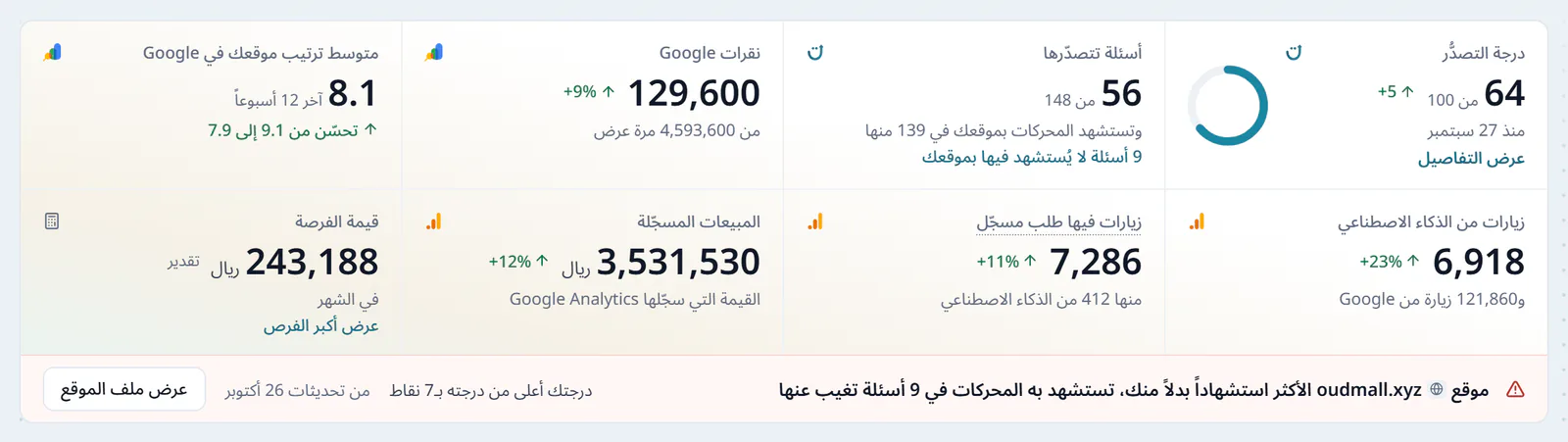 البطاقة العليا في صفحة درجة التصدُّر، ثمانية أرقام، الدرجة 64 من 100، و56 سؤالاً يتصدّرها الموقع من 148، ونقرات Google، وزيارات الذكاء الاصطناعي، والزيارات التي فيها طلب، والمبيعات المسجّلة، وقيمة الفرصة، وتحتها سطر أحمر يسمّي الموقع المنافس الأكثر استشهاداً بدلاً منه